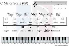 What Are Music Scales