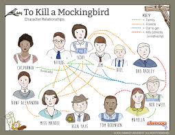 Tkam Relationship Map To Kill A Mockingbird Mocking