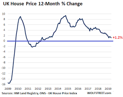 London Housing Bust Prices Fall Sales Plunge To 2009 Level
