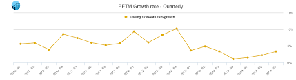 Petm Petsmart Stock Growth Chart Quarterly