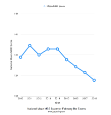 Average Mbe Score Drops To Record Low In February 2018 Jd
