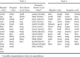 Stimulus Sets For The Two Past Tense Elicitation Tasks