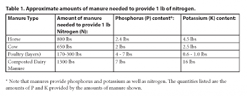 manureanure based