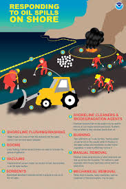 oil spills a major marine ecosystem