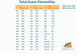 Map Test Scores Chart Percentile 2017 Best Picture Of