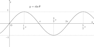 基本】三角関数のグラフ | なかけんの数学ノート