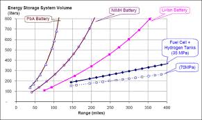 Why Mobile Phone Batteries Do Not Last As Long As An Ev