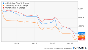 Unifirst Pullback Looks Closer To Fair Value Unifirst