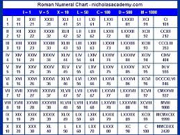 Roman Numeral Chart Roman Numerals Chart Roman Numeral 1
