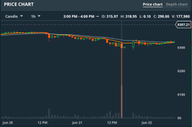 Bitfinex How To Read Chart How To Transfer Funds From