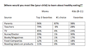 U S Kids And Nutrition Effective Messaging And Strategies