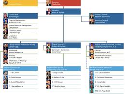 Org Chart Organization Chart Department Of Corrections