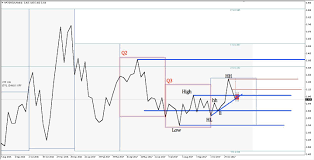Examples Of Line Chart Analysis On Natgas And Audjpy For