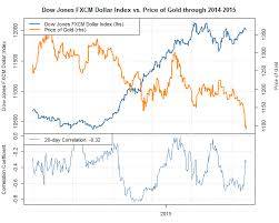 Which Currencies May Be Most Affected By Gold Prices