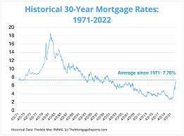 a history of mortgage rates what does