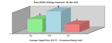 Roku Inc Roku Stock Price Hits 52 Week High Today