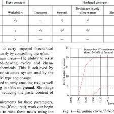Estimate water content & sand contents for concrete grades up to m35/ above m35 zthe tables are for: Pdf An Innovative Approach To Concrete Mixture Proportioning