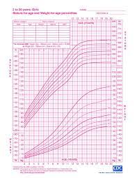 girl growth chart weight how to