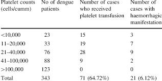 Patients Who Received Platelet Transfusion With Their Range