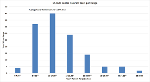 Carvas Corner Los Angeles Rainfall Patterns Have Not