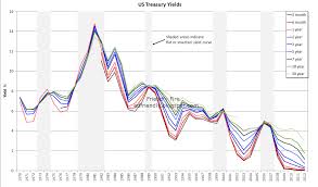 Friendly Fire Why Does The Yield Curve Invert