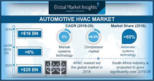 Very basically, your car's air conditioning system is made up of three major components: Automotive Hvac Market Trends 2019 2025 Industry Share Report