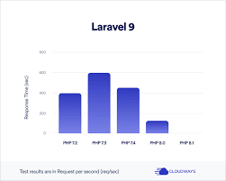 php performance benchmarking on cms