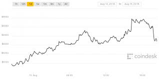 Coindesk Bpi Chart 63 728 X 364 Png Bankless Times