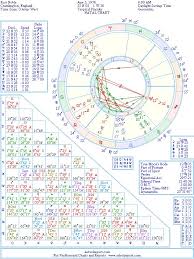 Ross Noble Natal Birth Chart From The Astrolreport A List