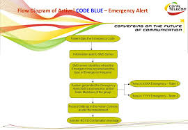 Active Code Blue An Emergency Alert Sms Solution
