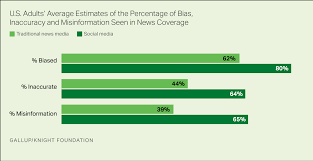 Americans Much Misinformation Bias Inaccuracy In News