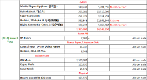 Chart G Dragon Tops Gaon Digital Monthly Chart For June