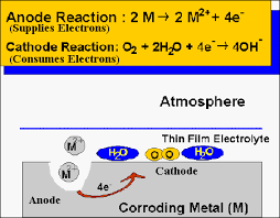 Corrosion Electrochemical