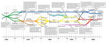 The Us Government System And Presidential Timeline
