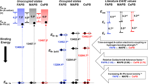 lead bromide perovskites