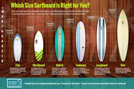 Type Of Surf Boards Fish Surfboard Surfing Tips Sup Surf