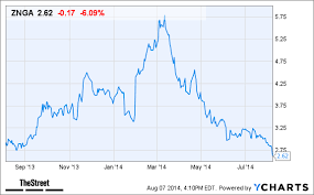 Why Zynga Znga Stock Is Down In After Hours Trading Today