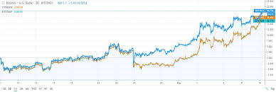 Signs Of Trust Bitfinex Bitcoin Price Premium Shrinks To