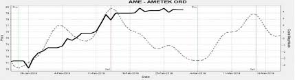 Stocks This Week Buy Ametek And Short Symantec