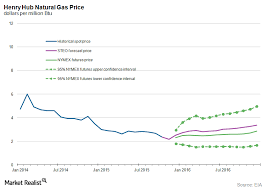 Natural Gas Prices Traded Below The 50 Day Moving Average