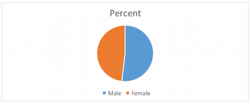 Pie Chart Showing Gender Distribution Download Scientific