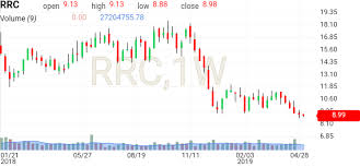 Range Resources Rrc Stock Forums Investing Com