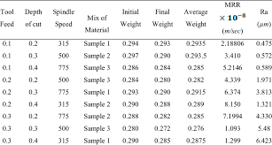 Metal Removal Rate And Surface Roughness Values Download Table