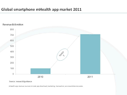 Health Apps Devices Generated 718m In 2011 Mobihealthnews