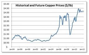 Lme Copper Price History December 2019