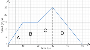 Velocity Time Graphs Questions