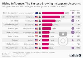 Chart Rising Influence The Fastest Growing Instagram