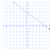 graphs to linear equations sample problems