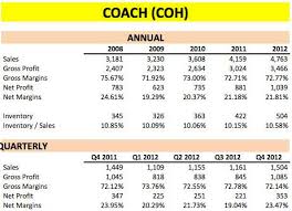 Stay Away From Coach For Now Tapestry Inc Nyse Tpr
