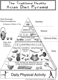food guide pyramid an overview